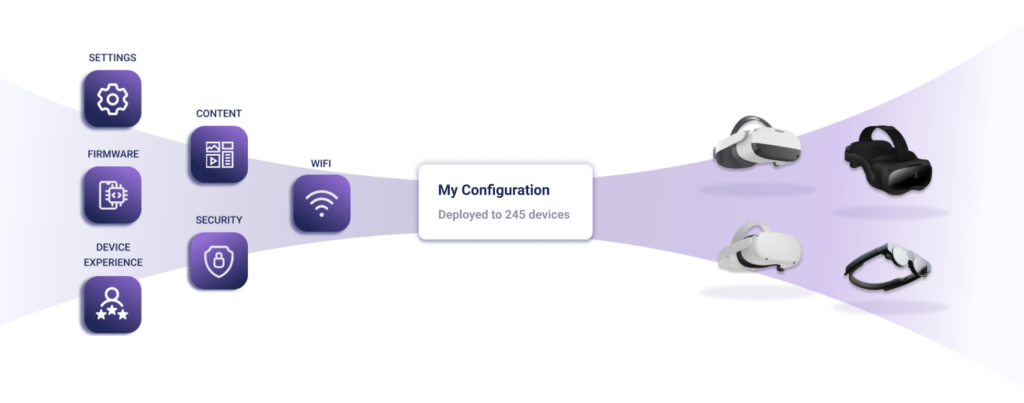 Configurations make device management efficient at scale by allowing you to bundle content, device settings, and security settings.